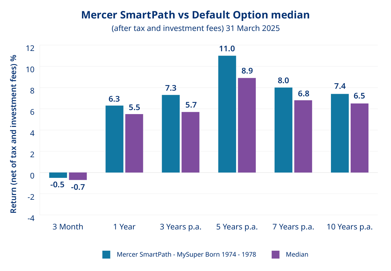 Graph depicting the comparison of Mercer SmartPath versus the default option for the percentage of returns (after tax and investment fees), as at 30 September 2024, over 3 months, 1, 3, 5, 7 and 10 years.