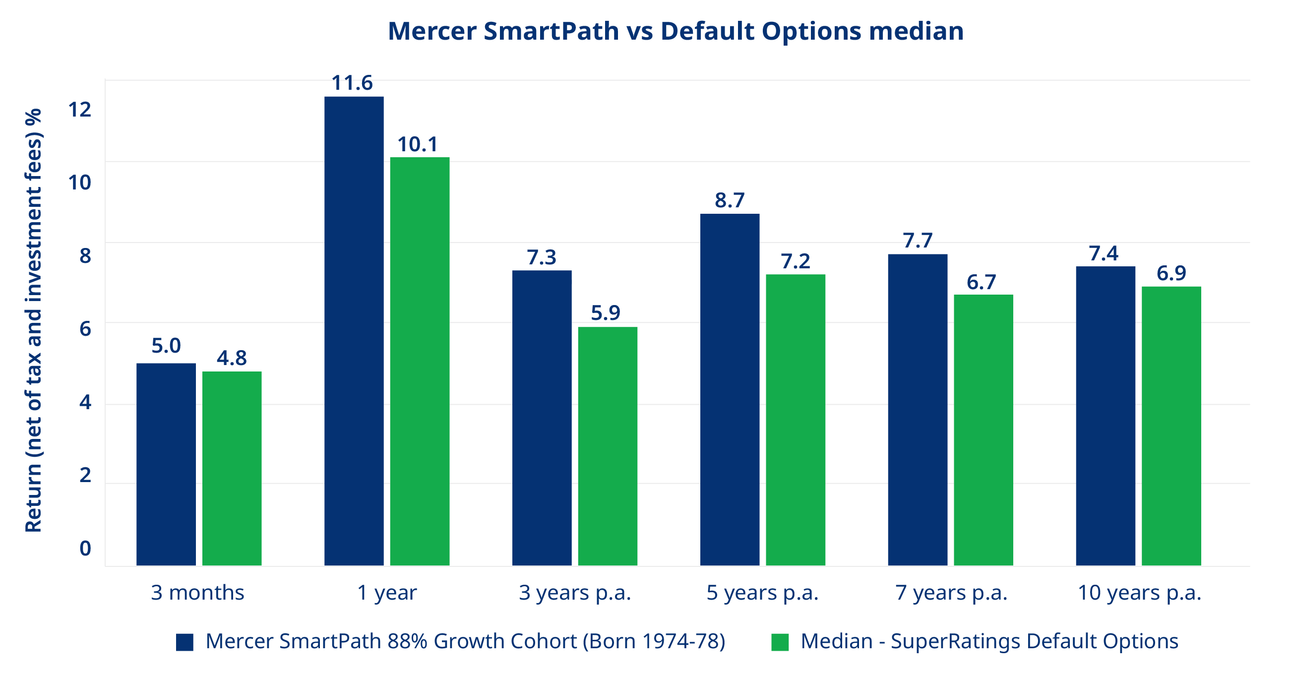 Graph depicting the comparison of Mercer SmartPath versus the default option for the percentage of returns (after tax and investment fees), as at 30 September 2023, over 3 months, 1, 3, 5 and 7 years.