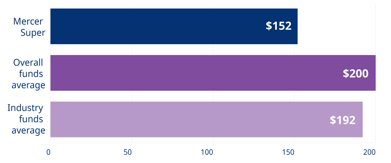 Graph showing investment projections