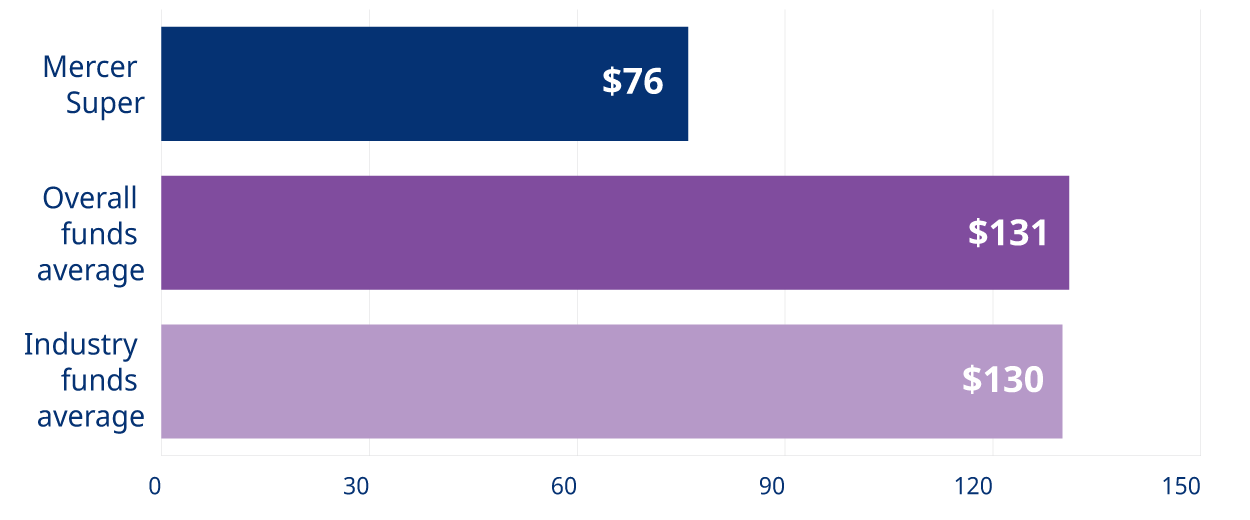 Graph showing investment projections