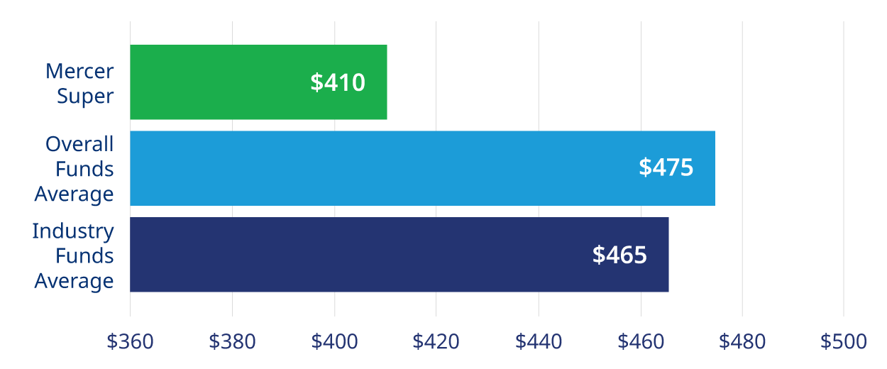 Annual fees