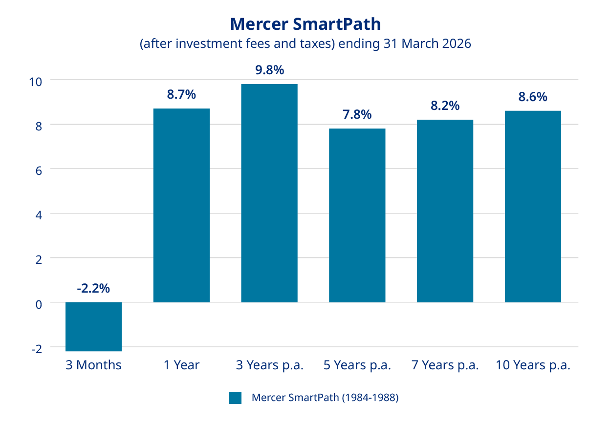 Chart displaying the returns of Mercer SmartPath after fees and taxes as of 31 December 2025