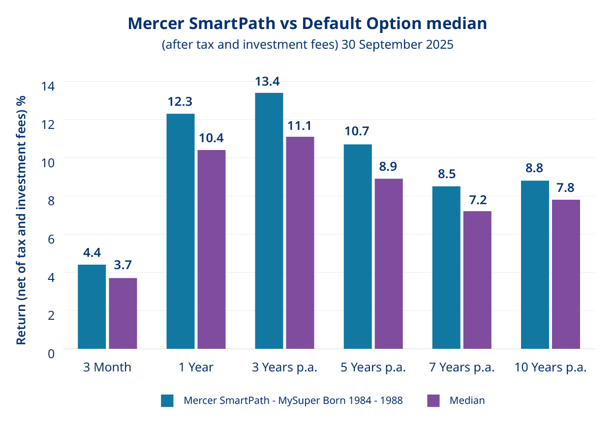 Graph depicting the comparison of Mercer SmartPath versus the default option for the percentage of returns (after tax and investment fees), as at 30 September 2025, over 3 months, 1, 3, 5, 7 and 10 years.