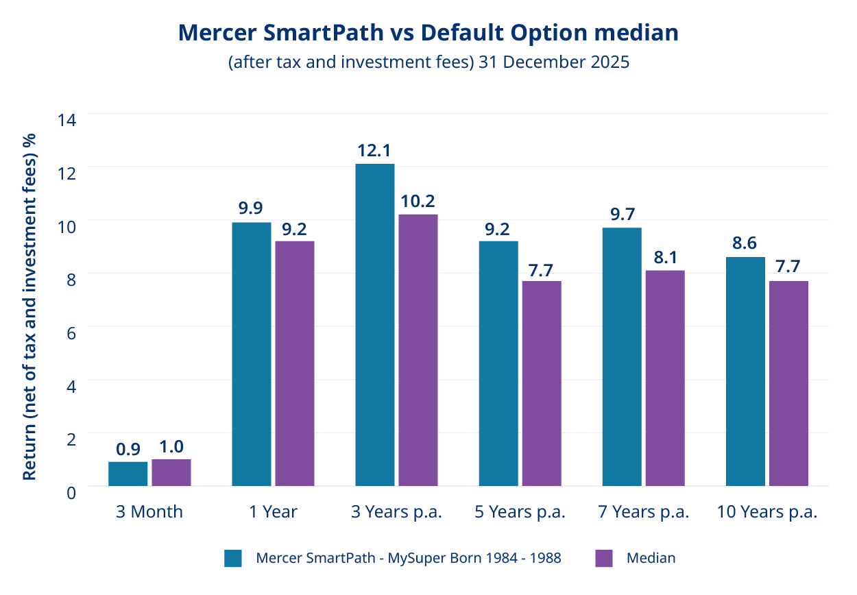 Graph depicting the comparison of Mercer SmartPath versus the default option for the percentage of returns (after tax and investment fees), as at 31 December 2025, over 3 months, 1, 3, 5, 7 and 10 years.