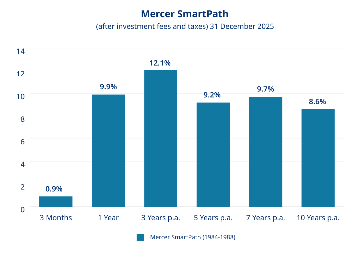 Chart displaying the returns of Mercer SmartPath after fees and taxes as of 30 September 2025