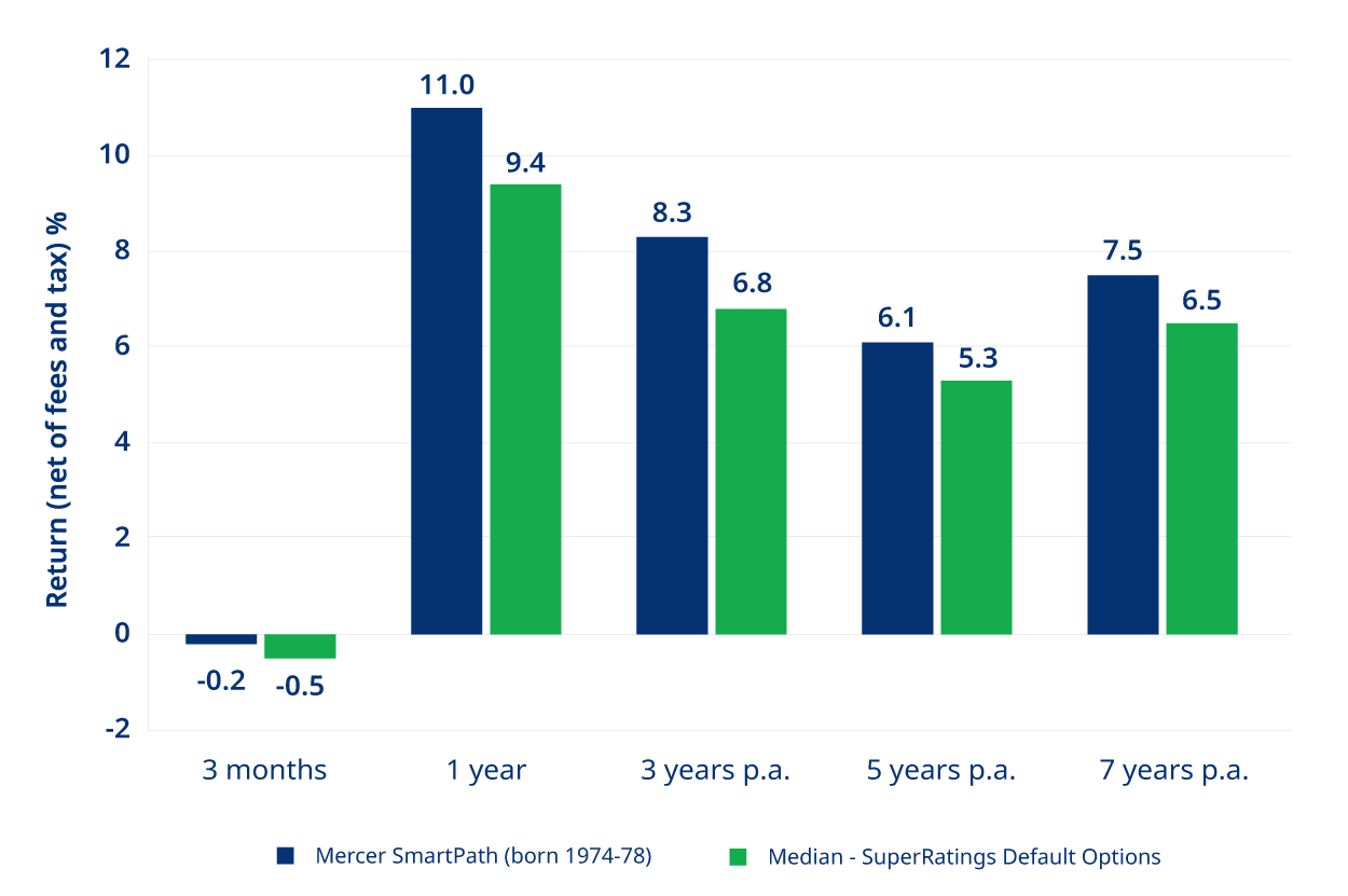 Graph depicting the comparison of Mercer SmartPath versus the default option for the percentage of returns (after tax and investment fees), as at 30 September 2023, over 3 months, 1, 3, 5 and 7 years.