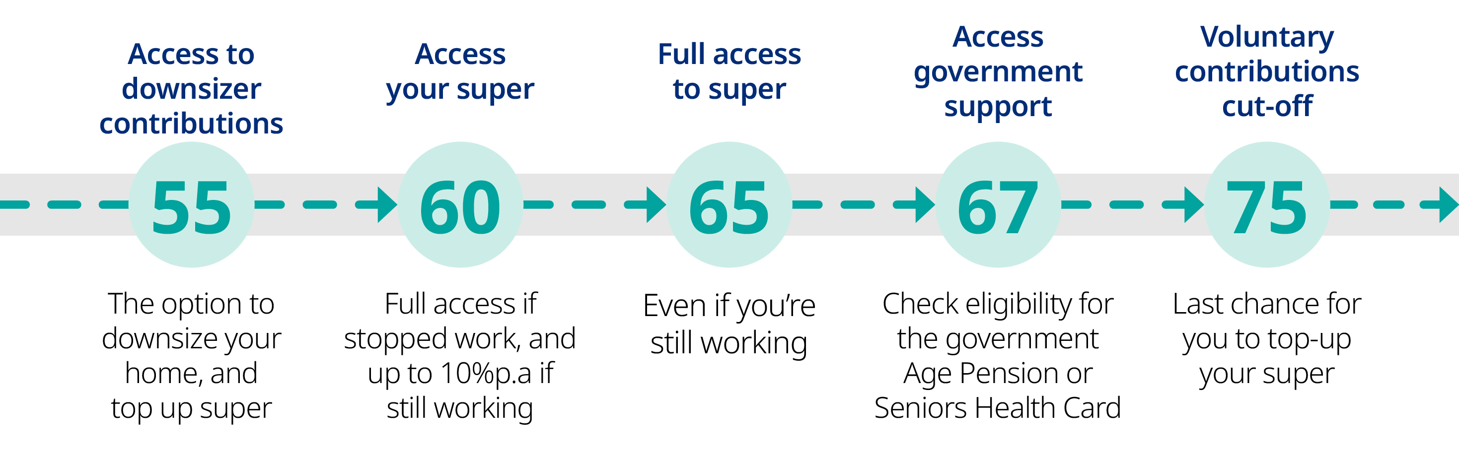 Timeline showing superannuation and government support age milestones at 55, 60, 65, 67, and 75 years, including downsizer contributions, access to super, government support, and voluntary contribution cut-off.