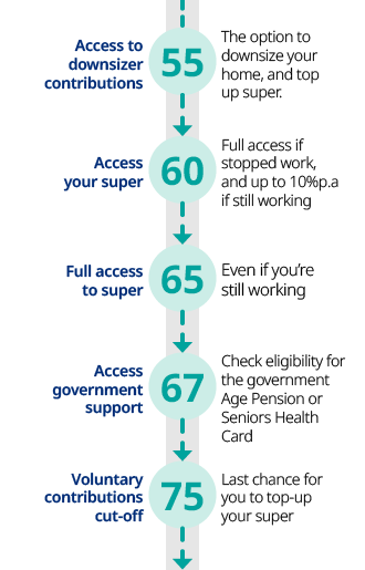 Timeline showing superannuation and government support age milestones at 55, 60, 65, 67, and 75 years, including downsizer contributions, access to super, government support, and voluntary contribution cut-off.