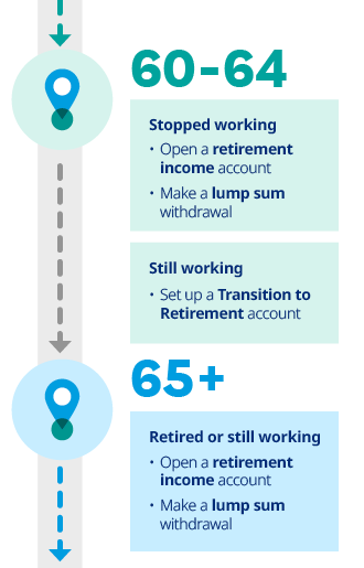 Depicts options for members in age groups 60-64 and 65 and over