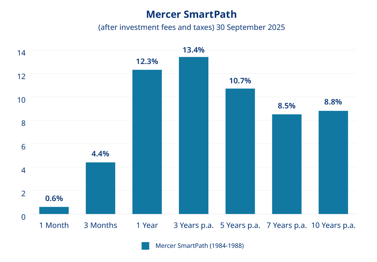 Chart displaying the returns of Mercer SmartPath after fees and taxes as of 30 September 2025